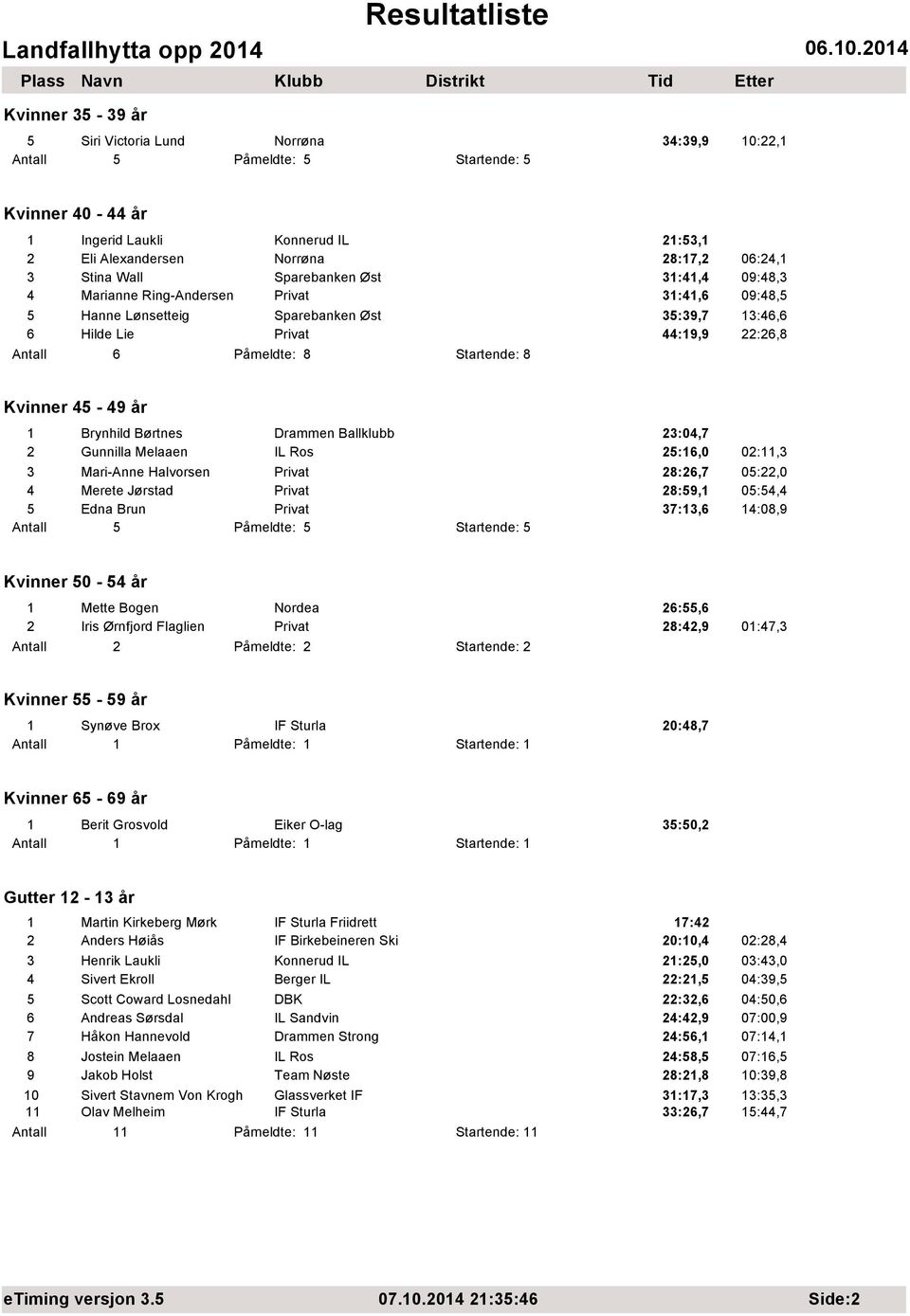 Startende: 8 Kvinner 45-49 år 1 Brynhild Børtnes Drammen Ballklubb 23:04,7 2 Gunnilla Melaaen IL Ros 25:16,0 02:11,3 3 Mari-Anne Halvorsen Privat 28:26,7 05:22,0 4 Merete Jørstad Privat 28:59,1