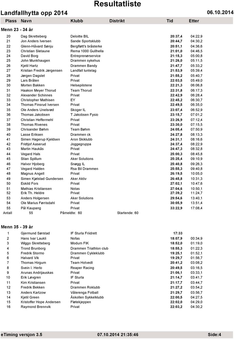 Fredrik Jørgensen Landfall luntelag 21:53,9 05:39,4 28 Jørgen Dagslet Privat 21:55,2 05:40,7 29 Lars Bråten Privat 22:03,5 05:49,0 30 Morten Bakken Helsepilotene 22:21,3 06:06,8 31 Haakon Meyer