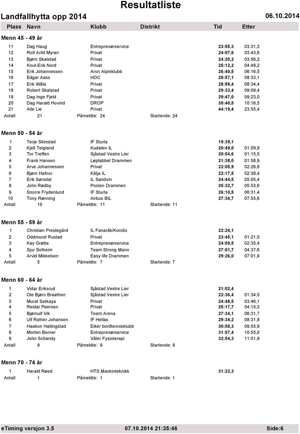 Dag Harald Hovind DROP 30:40,5 10:16,5 21 Atle Lie Privat 44:19,4 23:55,4 Antall 21 Påmeldte: 24 Startende: 24 Menn 50-54 år 1 Terje Skinstad IF Sturla 19:39,1 2 Kjell Teigland Kudalen IL 20:49,0