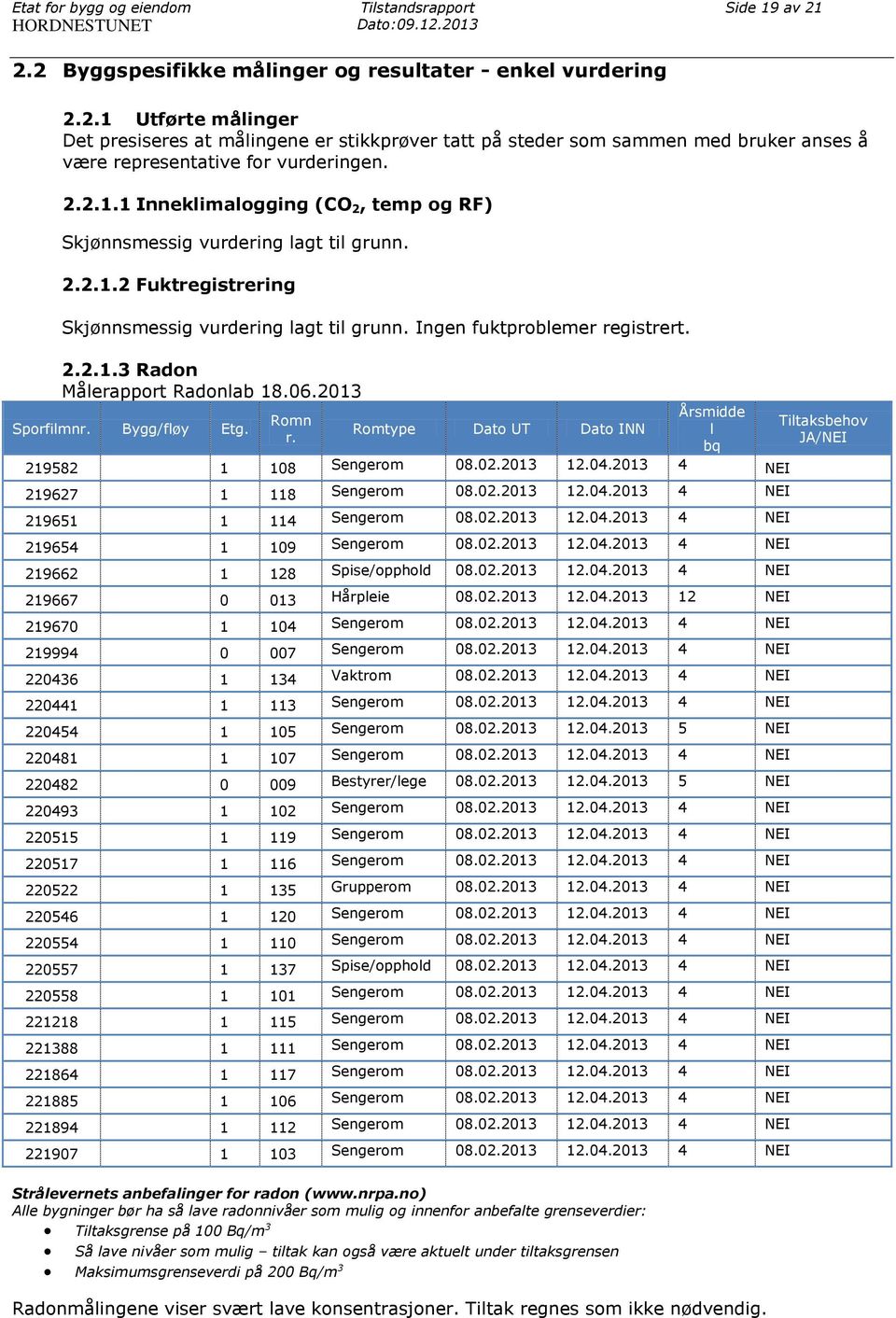 2.2.1.1 Inneklimalogging (CO 2, temp og RF) Skjønnsmessig vurdering lagt til grunn. 2.2.1.2 Fuktregistrering Skjønnsmessig vurdering lagt til grunn. Ingen fuktproblemer registrert. 2.2.1.3 Radon Målerapport Radonlab 18.