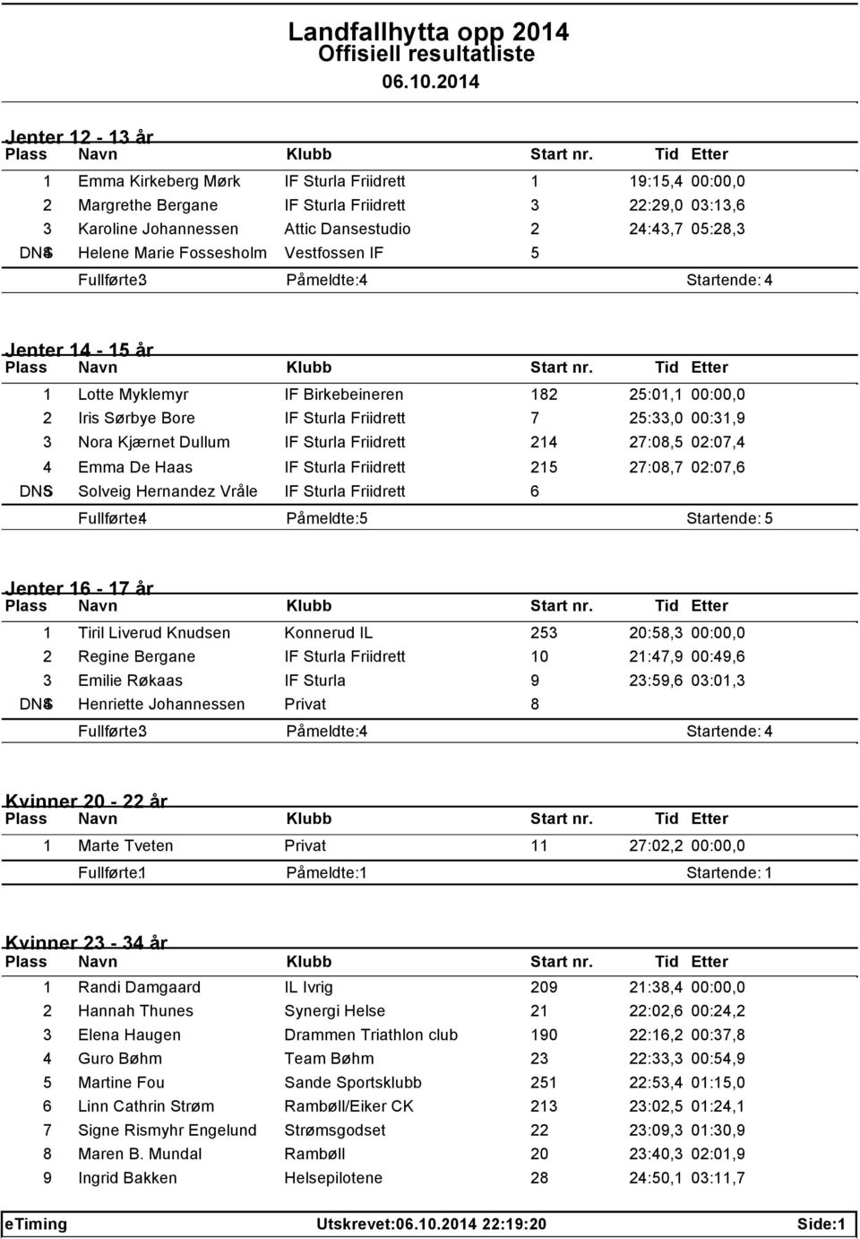 00:31,9 3 Nora Kjærnet Dullum IF Sturla Friidrett 214 27:08,5 02:07,4 4 Emma De Haas IF Sturla Friidrett 215 27:08,7 02:07,6 DNS5 Solveig Hernandez Vråle IF Sturla Friidrett 6 Fullførte: 4 Påmeldte: