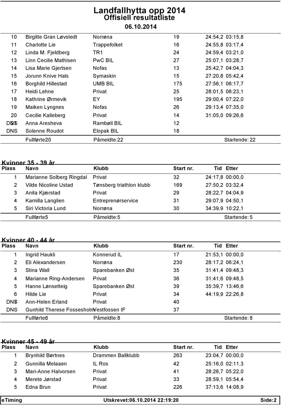 Hillestad UMB BIL 175 27:56,1 06:17,7 17 Heidi Lehne Privat 25 28:01,5 06:23,1 18 Kathrine Ørmevik EY 195 29:00,4 07:22,0 19 Maiken Lyngnes Nofas 26 29:13,4 07:35,0 20 Cecilie Kalleberg Privat 14