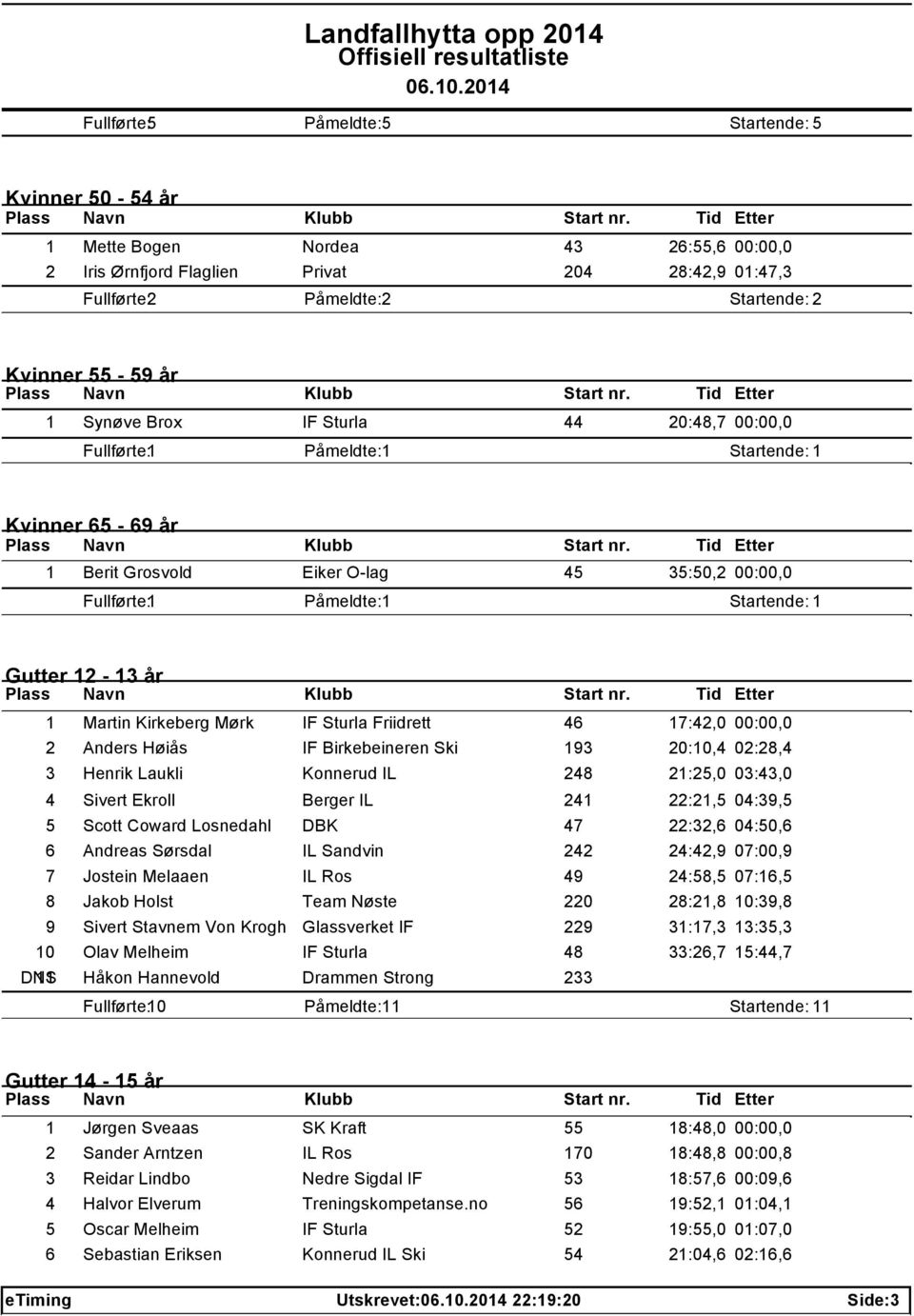 Høiås IF Birkebeineren Ski 193 20:10,4 02:28,4 3 Henrik Laukli Konnerud IL 248 21:25,0 03:43,0 4 Sivert Ekroll Berger IL 241 22:21,5 04:39,5 5 Scott Coward Losnedahl DBK 47 22:32,6 04:50,6 6 Andreas