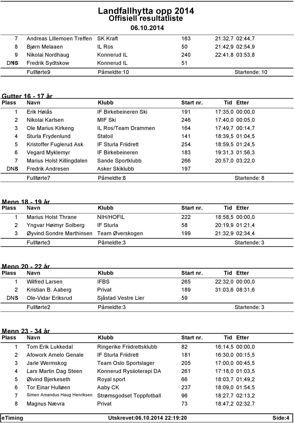 Frydenlund Statoil 141 18:39,5 01:04,5 5 Kristoffer Fuglerud Ask IF Sturla Friidrett 254 18:59,5 01:24,5 6 Vegard Myklemyr IF Birkebeineren 183 19:31,3 01:56,3 7 Marius Holst Killingdalen Sande