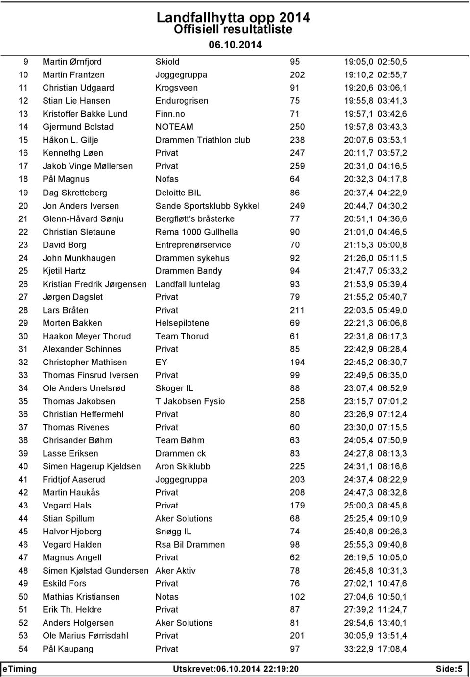 Gilje Drammen Triathlon club 238 20:07,6 03:53,1 16 Kennethg Løen Privat 247 20:11,7 03:57,2 17 Jakob Vinge Møllersen Privat 259 20:31,0 04:16,5 18 Pål Magnus Nofas 64 20:32,3 04:17,8 19 Dag