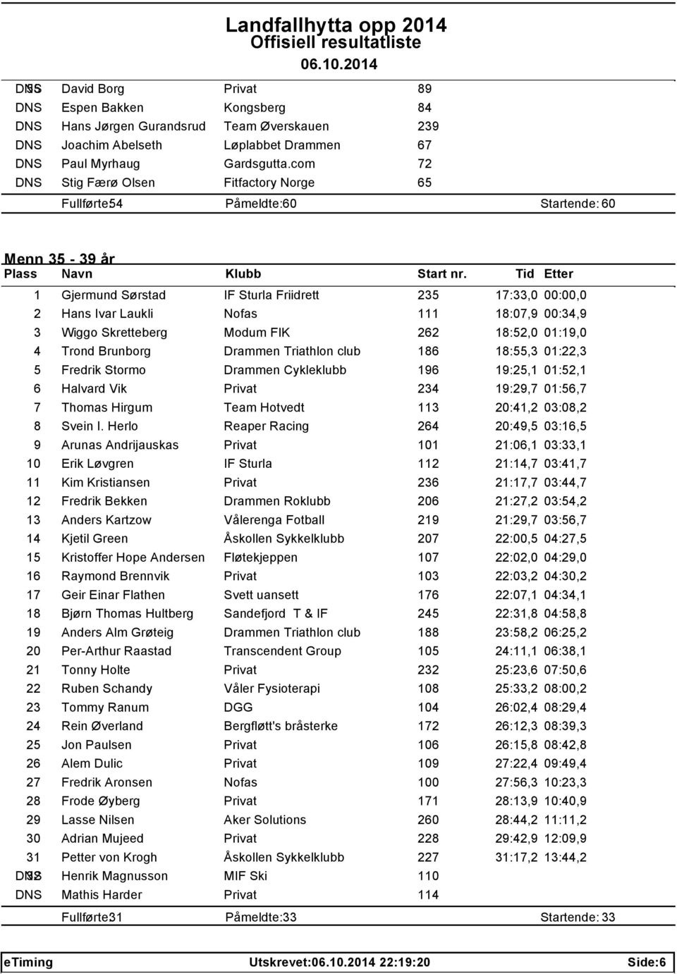 00:34,9 3 Wiggo Skretteberg Modum FIK 262 18:52,0 01:19,0 4 Trond Brunborg Drammen Triathlon club 186 18:55,3 01:22,3 5 Fredrik Stormo Drammen Cykleklubb 196 19:25,1 01:52,1 6 Halvard Vik Privat 234