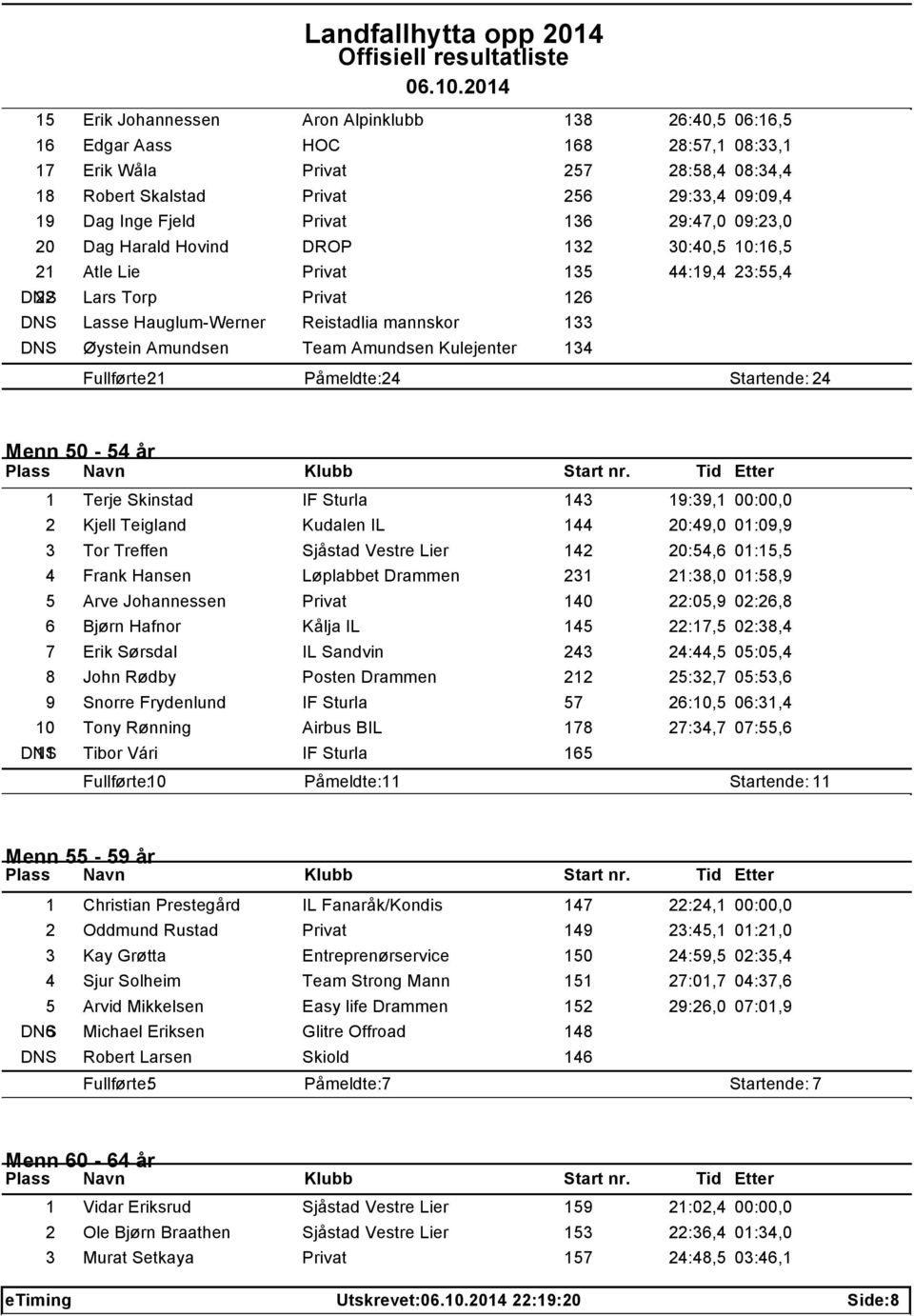 Øystein Amundsen Team Amundsen Kulejenter 134 Fullførte: 21 Påmeldte: 24 Startende: 24 Menn 50-54 år 1 Terje Skinstad IF Sturla 143 19:39,1 00:00,0 2 Kjell Teigland Kudalen IL 144 20:49,0 01:09,9 3