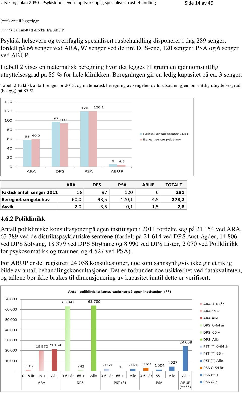 I tabell 2 vises en matematisk beregning hvor det legges til grunn en gjennomsnittlig utnyttelsesgrad på 85 % for hele klinikken. Beregningen gir en ledig kapasitet på ca. 3 senger.