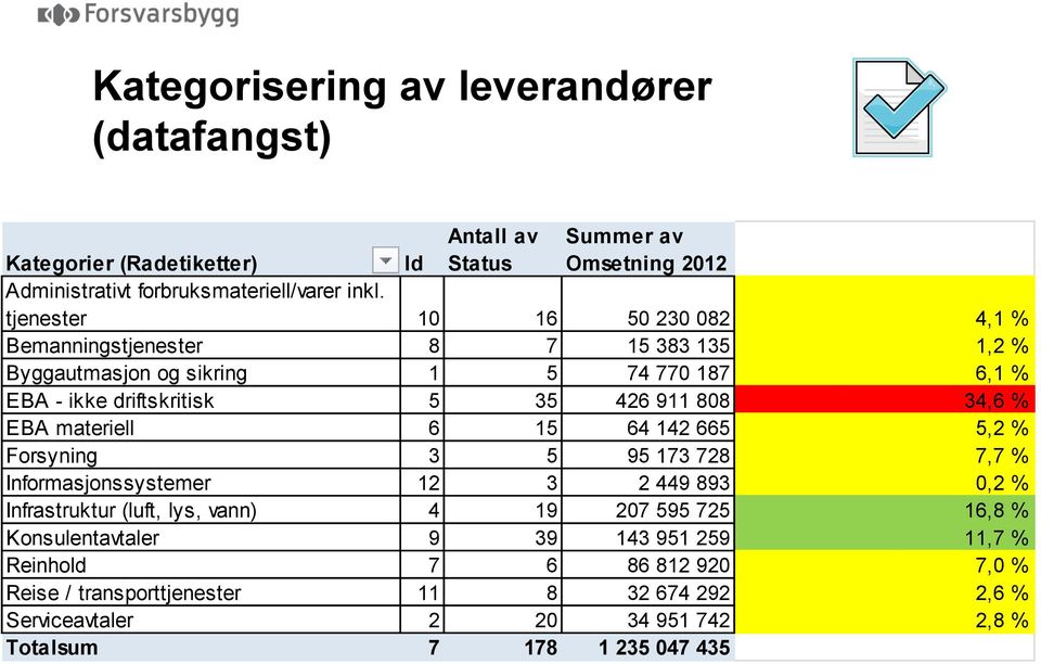 EBA materiell 6 15 64 142 665 5,2 % Forsyning 3 5 95 173 728 7,7 % Informasjonssystemer 12 3 2 449 893 0,2 % Infrastruktur (luft, lys, vann) 4 19 207 595 725 16,8 %