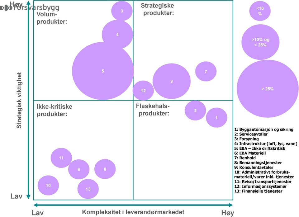 vann) 5: EBA Ikke driftskritisk 6: EBA Materiell 7: Renhold 8: Bemanningstjenester 9: Konsulentavtaler 10: Administrativt