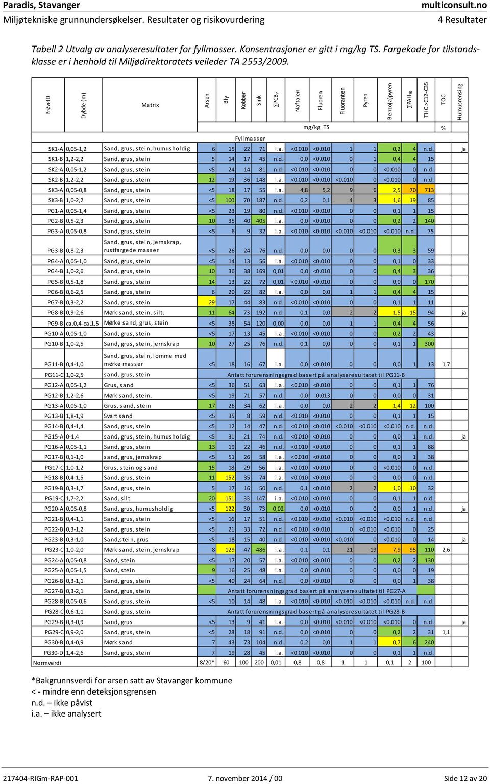 010 1 1 0,2 4 n.d. ja SK1-B 1,2-2,2 Sand, grus, stein 5 14 17 45 n.d. 0,0 <0.010 0 1 0,4 4 15 SK2-A 0,05-1,2 Sand, grus, stein <5 24 14 81 n.d. <0.010 <0.010 0 0 <0.010 0 n.d. SK2-B 1,2-2,2 Sand, grus, stein 12 19 36 148 i.