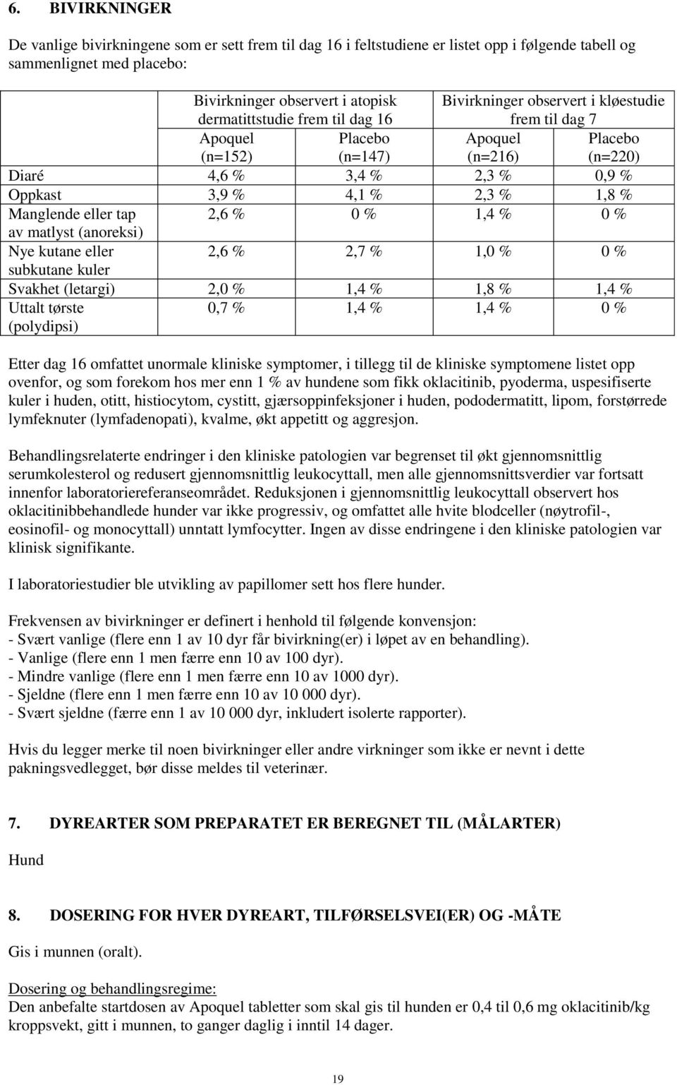 eller tap 2,6 % 0 % 1,4 % 0 % av matlyst (anoreksi) Nye kutane eller 2,6 % 2,7 % 1,0 % 0 % subkutane kuler Svakhet (letargi) 2,0 % 1,4 % 1,8 % 1,4 % Uttalt tørste (polydipsi) 0,7 % 1,4 % 1,4 % 0 %