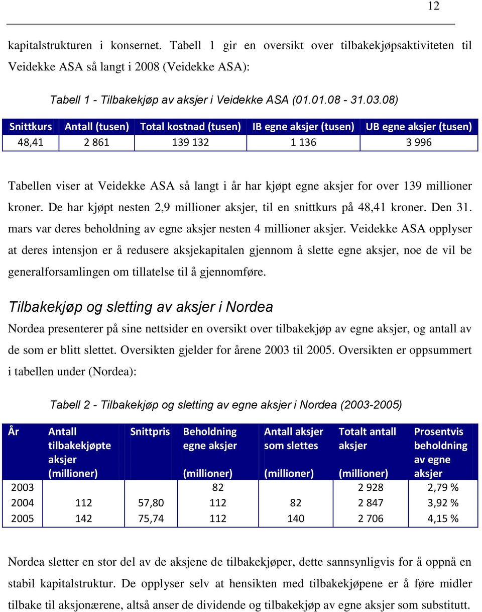 for over 139 millioner kroner. De har kjøpt nesten 2,9 millioner aksjer, til en snittkurs på 48,41 kroner. Den 31. mars var deres beholdning av egne aksjer nesten 4 millioner aksjer.