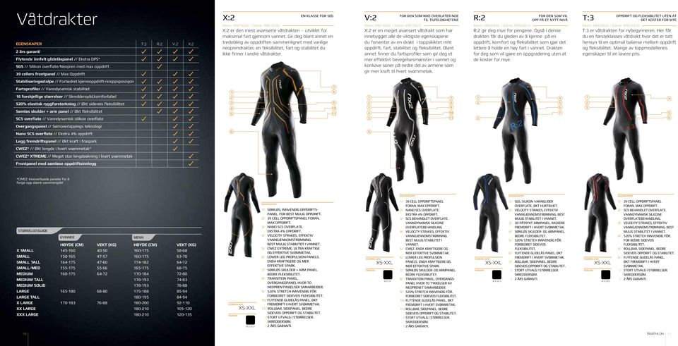 Gir deg blant annet en tredobling av oppdriften sammenlignet med vanlige neoprendrakter, en feksibilitet, fart og stabilitet du ikke finner i andre våtdrakter.