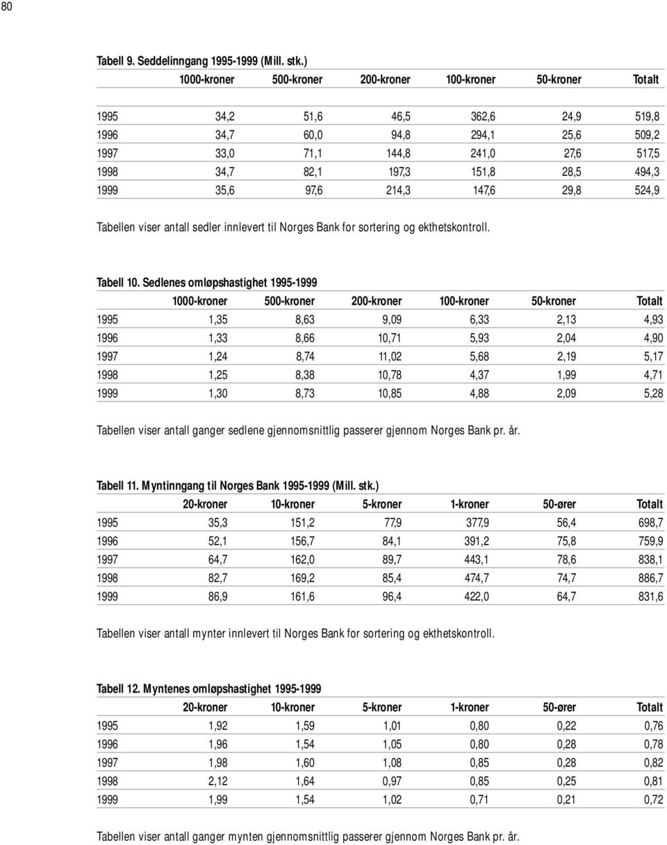 151,8 28,5 494,3 1999 35,6 97,6 214,3 147,6 29,8 524,9 Tabellen viser antall sedler innlevert til Norges Bank for sortering og ekthetskontroll. Tabell 10.