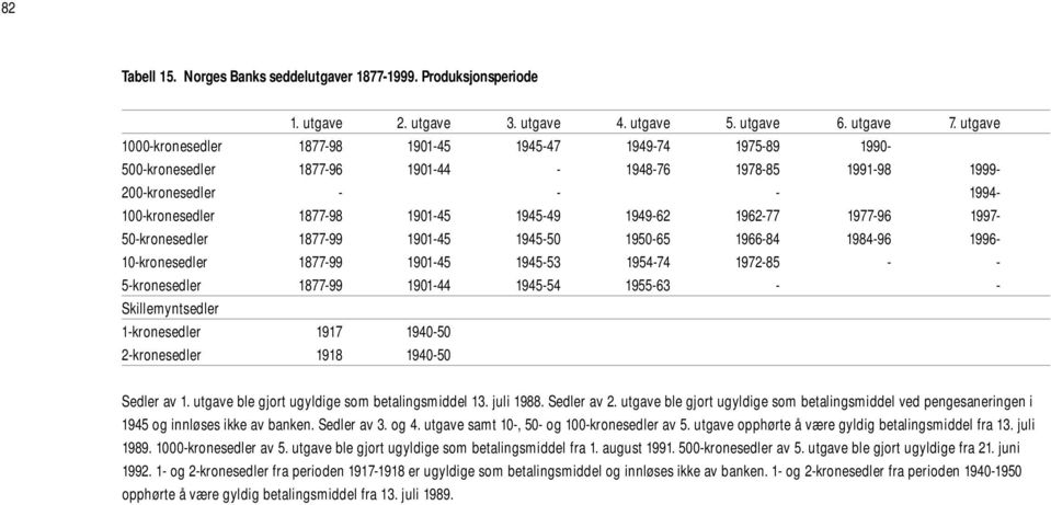 1949-62 1962-77 1977-96 1997-50-kronesedler 1877-99 1901-45 1945-50 1950-65 1966-84 1984-96 1996-10-kronesedler 1877-99 1901-45 1945-53 1954-74 1972-85 - - 5-kronesedler 1877-99 1901-44 1945-54