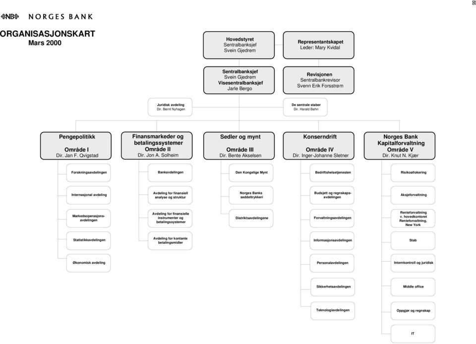 Qvigstad Finansmarkeder og betalingssystemer Område II Dir. Jon A. Solheim Sedler og mynt Område III Dir. Bente Akselsen Konserndrift Område IV Dir.