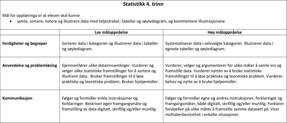 søylediagram. Systematiserer data i selvvalgte kategorier. Illustrerer data i egnede tabeller og søylediagram. Gjennomfører ulike datainnsamlinger.