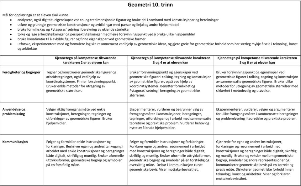 med passar og linjal og andre hjelpemiddel bruke formlikskap og Pytagoras setning i berekning av ukjende storleikar tolke og lage arbeidsteikningar og perspektivteikningar med fleire