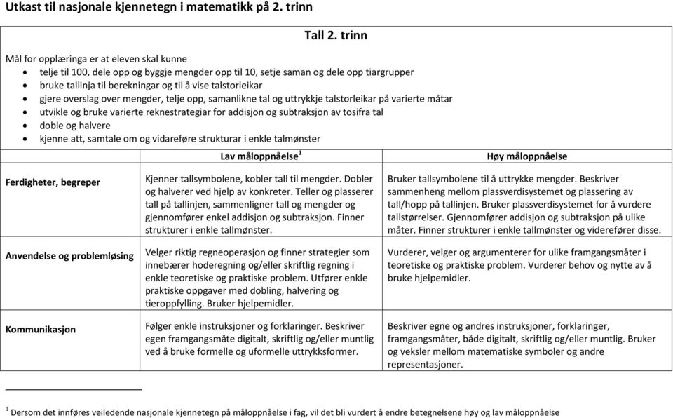 samanlikne tal og uttrykkje talstorleikar på varierte måtar utvikle og bruke varierte reknestrategiar for addisjon og subtraksjon av tosifra tal doble og halvere kjenne att, samtale om og vidareføre