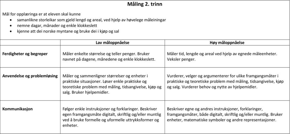 måloppnåelse Måler enkelte størrelse og teller penger. Bruker navnet på dagene, månedene og enkle klokkeslett. Måler tid, lengde og areal ved hjelp av egnede måleenheter. Veksler penger.