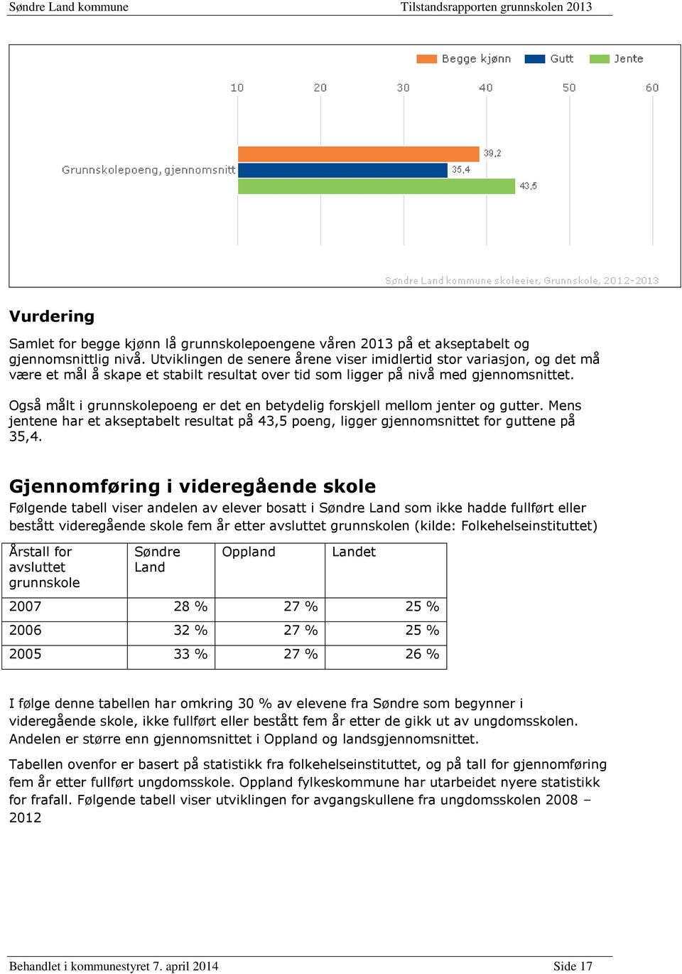 Også målt i grunnskolepoeng er det en betydelig forskjell mellom jenter og gutter. Mens jentene har et akseptabelt resultat på 43,5 poeng, ligger gjennomsnittet for guttene på 35,4.