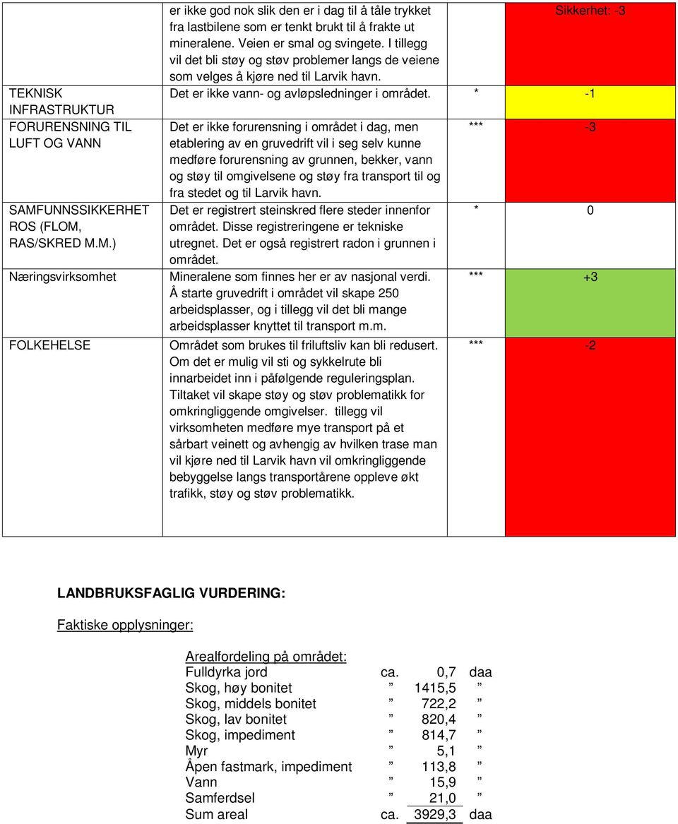 Veien er smal og svingete. I tillegg vil det bli støy og støv problemer langs de veiene som velges å kjøre ned til Larvik havn. Det er ikke vann- og avløpsledninger i området.