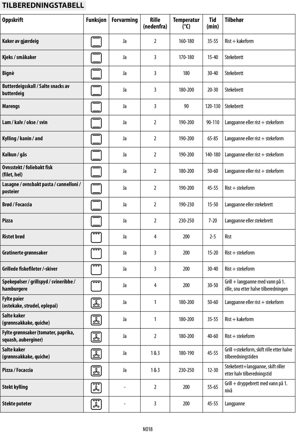 Langpanne eller rist + stekeform Kylling / kanin / and Ja 2 190-200 65-85 Langpanne eller rist + stekeform Kalkun / gås Ja 2 190-200 140-180 Langpanne eller rist + stekeform Ovnsstekt / foliebakt