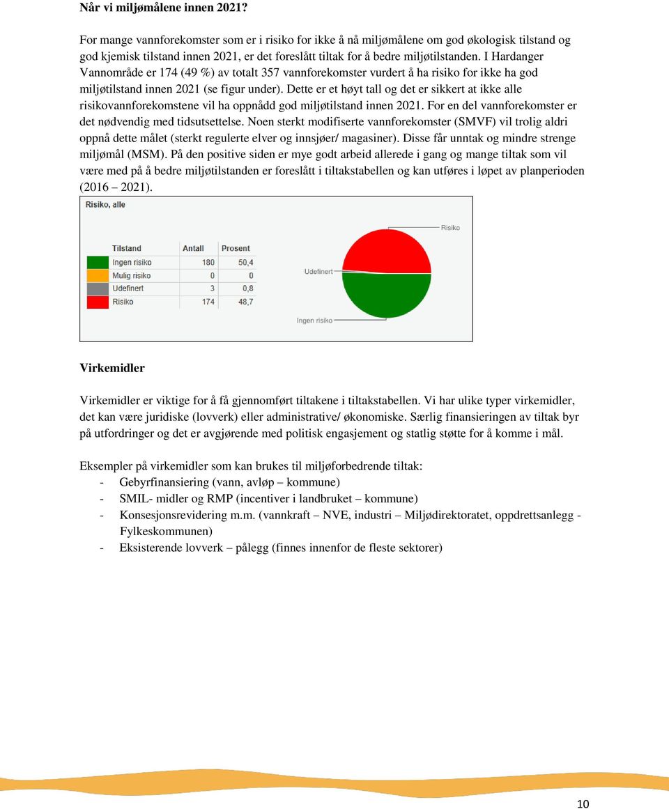 I Hardanger Vannområde er 174 (49 %) av totalt 357 vannforekomster vurdert å ha risiko for ikke ha god miljøtilstand innen 2021 (se figur under).