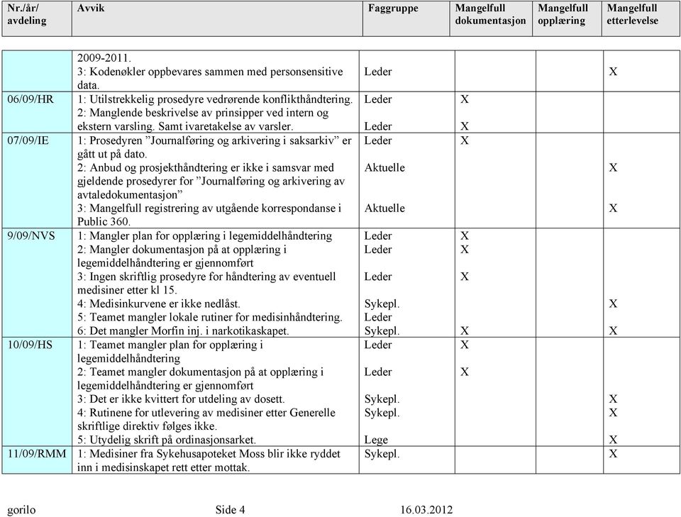 2: Anbud og prosjekthåndtering er ikke i samsvar med gjeldende prosedyrer for Journalføring og arkivering av avtale 3: registrering av utgående korrespondanse i Public 360.