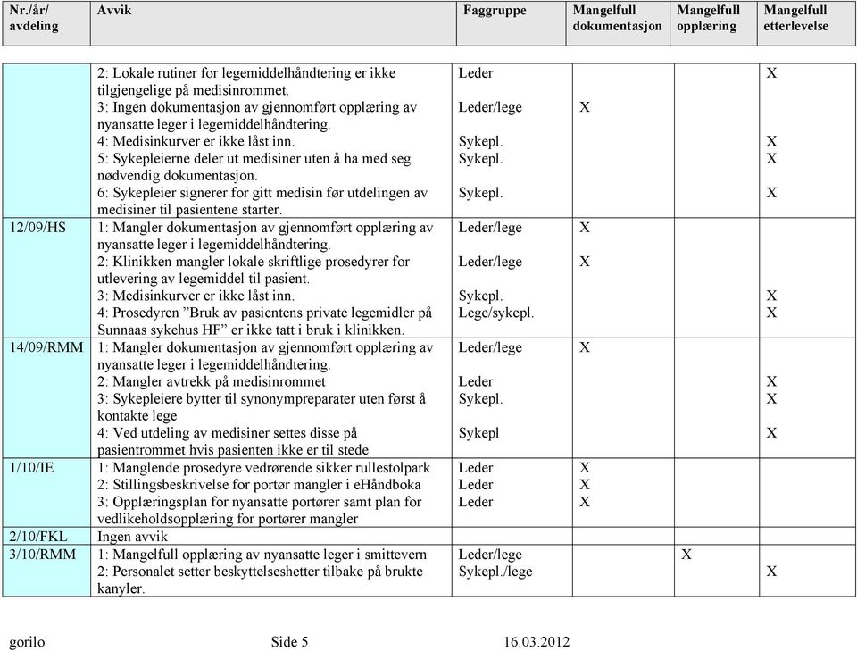 6: Sykepleier signerer for gitt medisin før utdelingen av medisiner til pasientene starter. 1: Mangler av gjennomført av nyansatte leger i legemiddelhåndtering.