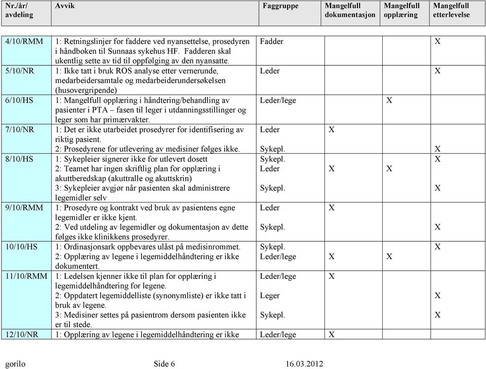 1: Ikke tatt i bruk ROS analyse etter vernerunde, medarbeidersamtale og medarbeiderundersøkelsen (husovergripende) 1: i håndtering/behandling av pasienter i PTA fasen til leger i utdanningsstillinger