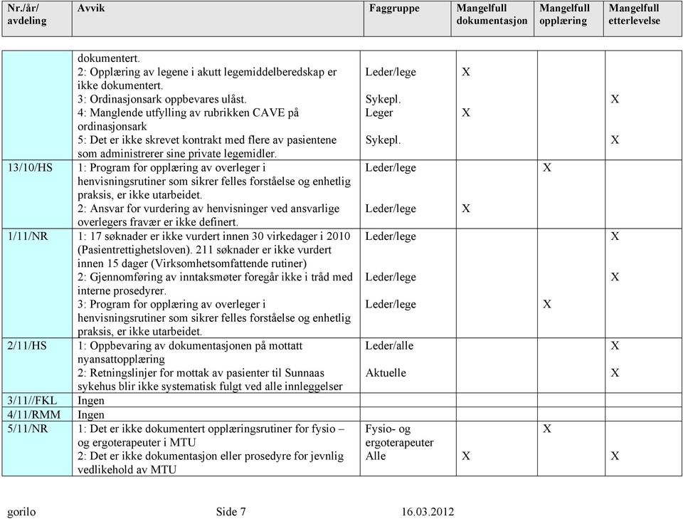 13/10/HS 1: Program for av overleger i henvisningsrutiner som sikrer felles forståelse og enhetlig praksis, er ikke utarbeidet.