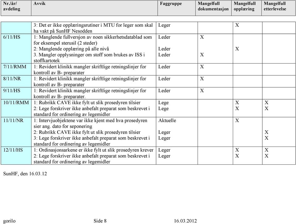 Mangler opplysninger om stoff som brukes av ISS i stoffkartotek 1: Revidert klinikk mangler skriftlige retningslinjer for kontroll av B- preparater 1: Revidert klinikk mangler skriftlige