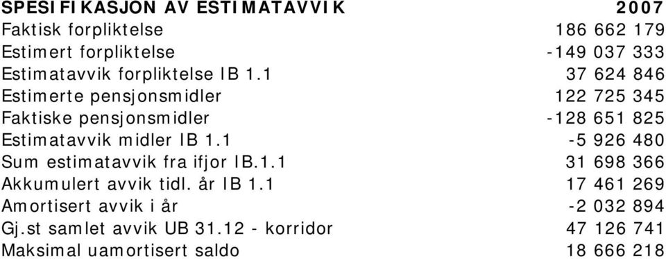 1 37 624 846 Estimerte pensjonsmidler 122 725 345 Faktiske pensjonsmidler -128 651 825 Estimatavvik midler IB 1.