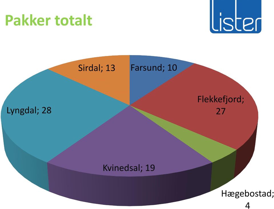 Lyngdal; 28