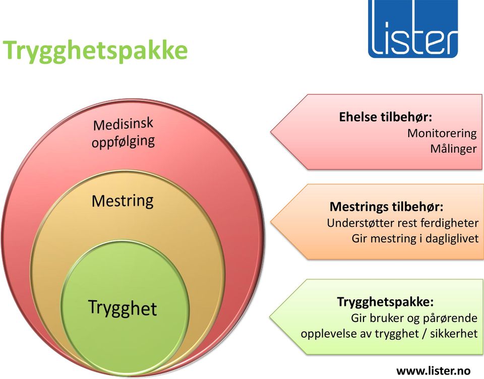 Gir mestring i dagliglivet Trygghetspakke: Gir bruker og