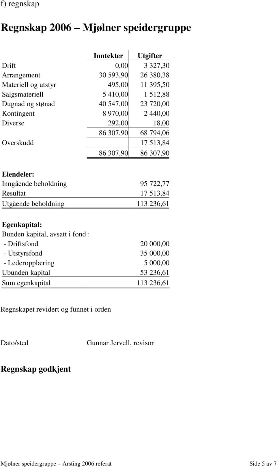 95 722,77 Resultat 17 513,84 Utgående beholdning 113 236,61 Egenkapital: Bunden kapital, avsatt i fond : - Driftsfond 20 000,00 - Utstyrsfond 35 000,00 - Lederopplæring 5 000,00 Ubunden