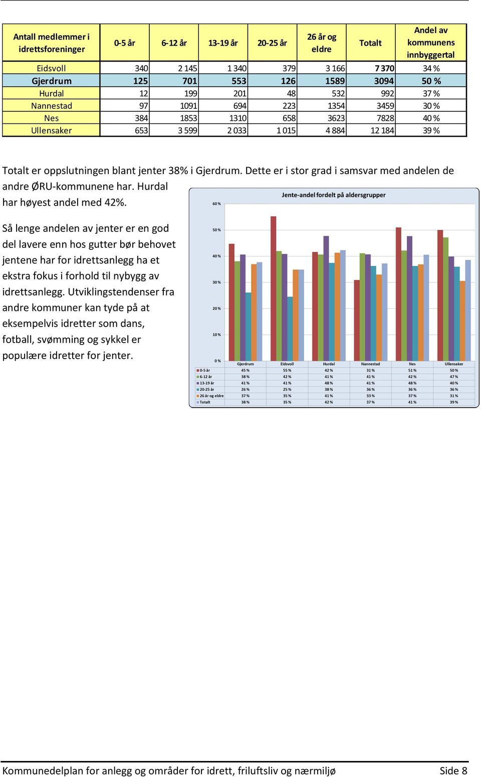 38% i. Dette er i stor grad i samsvar med andelen de andre ØRU-ne har. Hurdal har høyest andel med 42%.