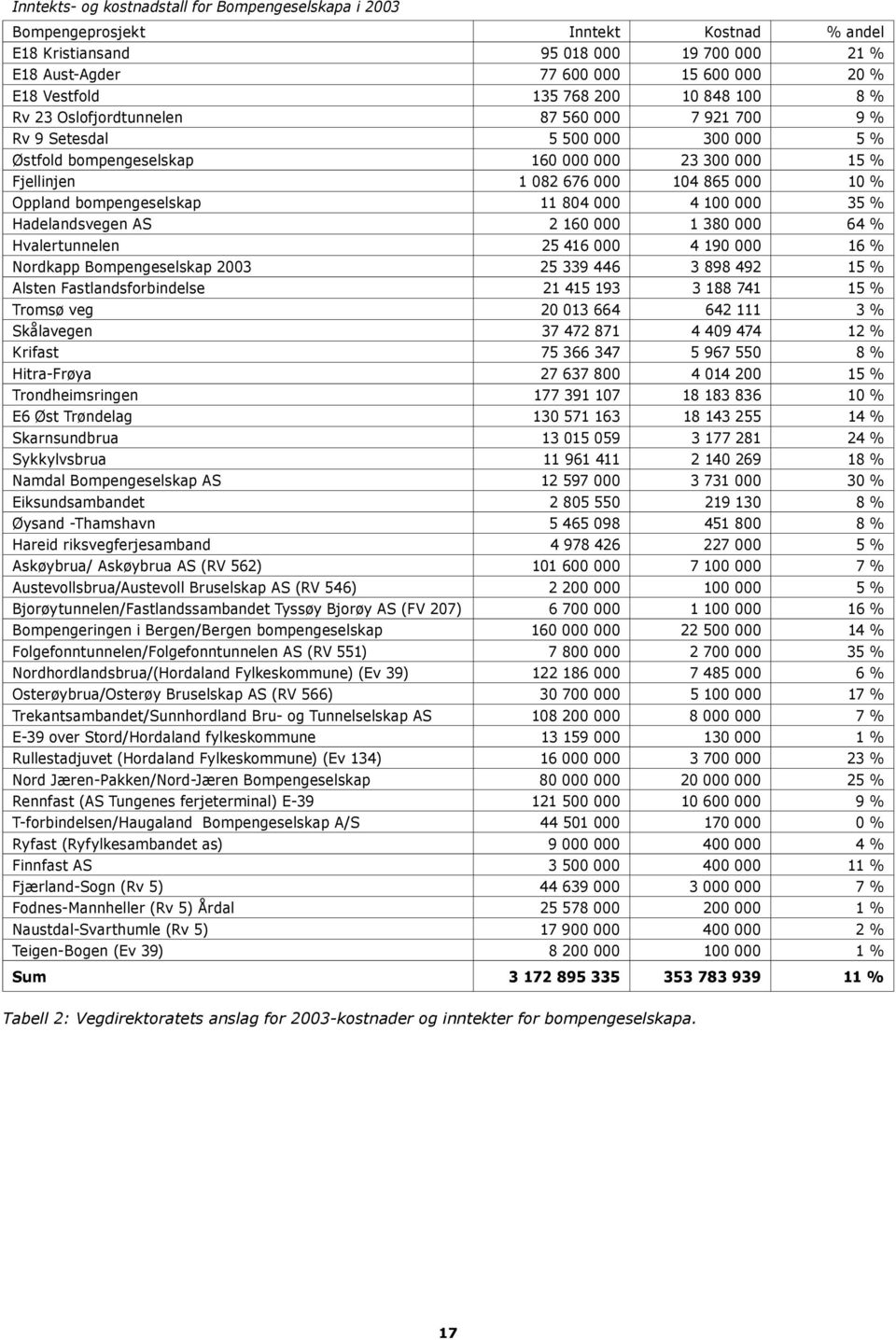 % Oppland bompengeselskap 11 804 000 4 100 000 35 % Hadelandsvegen AS 2 160 000 1 380 000 64 % Hvalertunnelen 25 416 000 4 190 000 16 % Nordkapp Bompengeselskap 2003 25 339 446 3 898 492 15 % Alsten