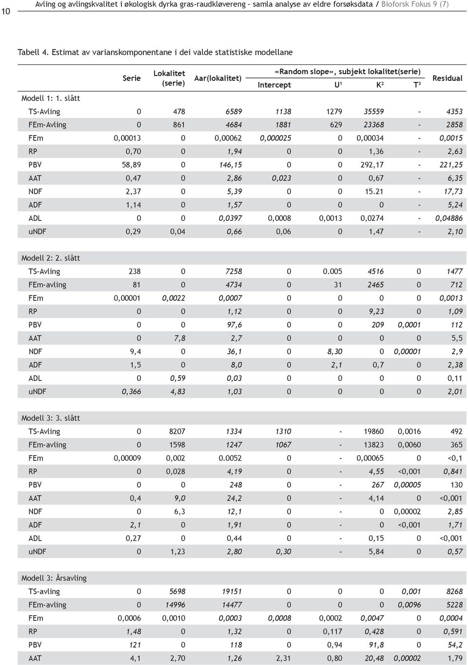 slått Serie Lokalitet (serie) Aar(lokalitet) «Random slope», subjekt lokalitet(serie) Intercept U 1 K 2 T 3 Residual TS-Avling 0 478 6589 1138 1279 35559-4353 FEm-Avling 0 861 4684 1881 629