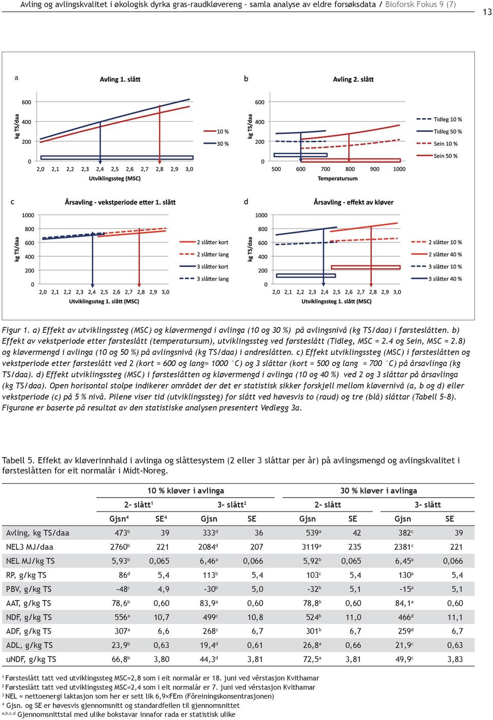 b) Effekt av vekstperiode etter førsteslått (temperatursum), utviklingssteg ved førsteslått (Tidleg, MSC = 2.4 og Sein, MSC = 2.