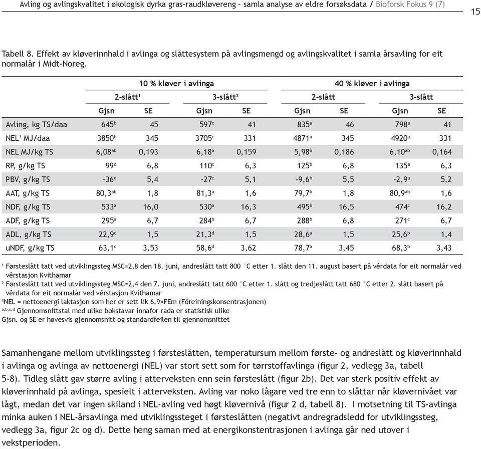 10 % kløver i avlinga 40 % kløver i avlinga 2-slått 1 3-slått 2 2-slått 3-slått Gjsn SE Gjsn SE Gjsn SE Gjsn SE Avling, kg TS/daa 645 b 45 597 c 41 835 a 46 798 a 41 NEL 3 MJ/daa 3850 b 345 3705 c