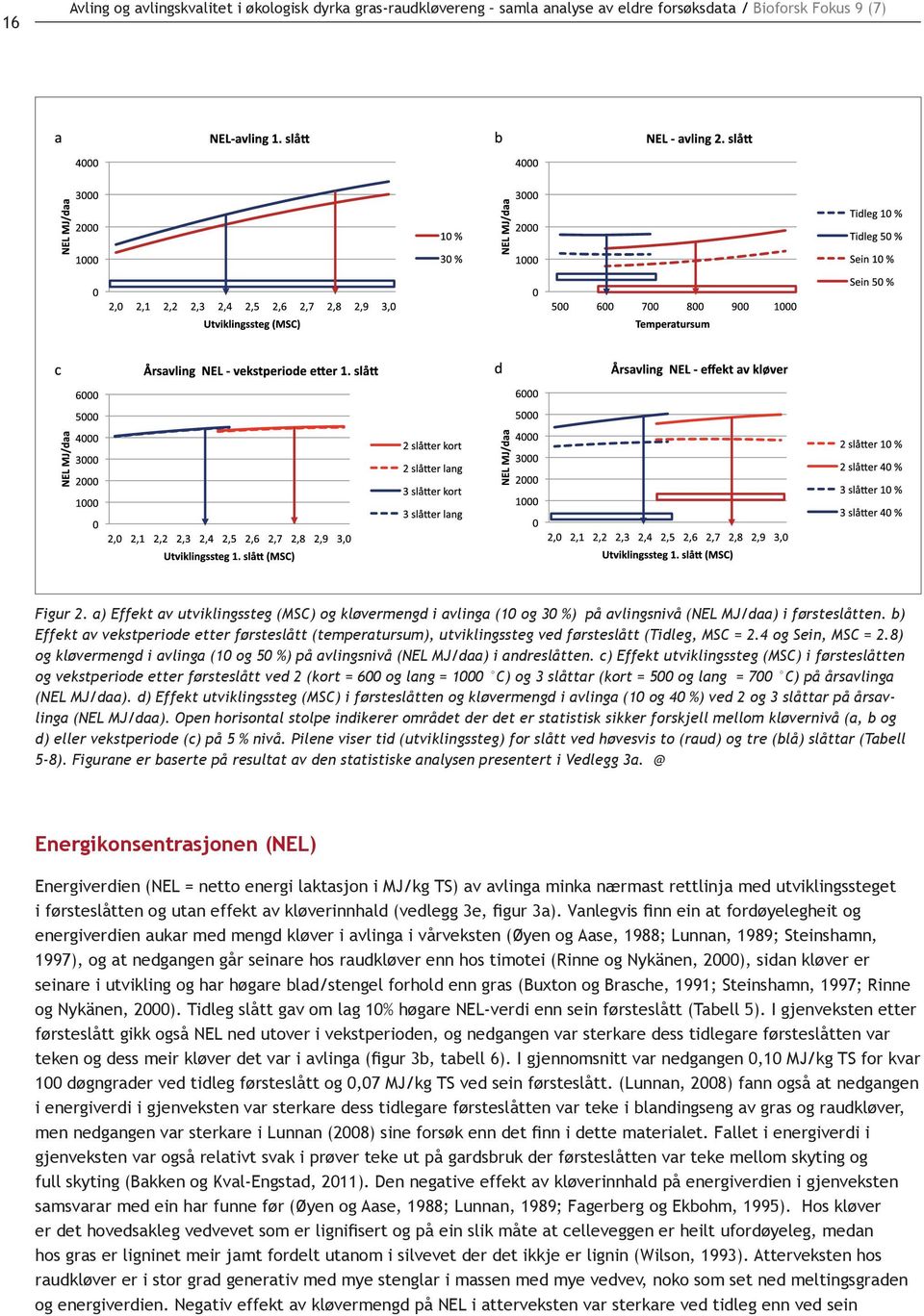 b) Effekt av vekstperiode etter førsteslått (temperatursum), utviklingssteg ved førsteslått (Tidleg, MSC = 2.4 og Sein, MSC = 2.