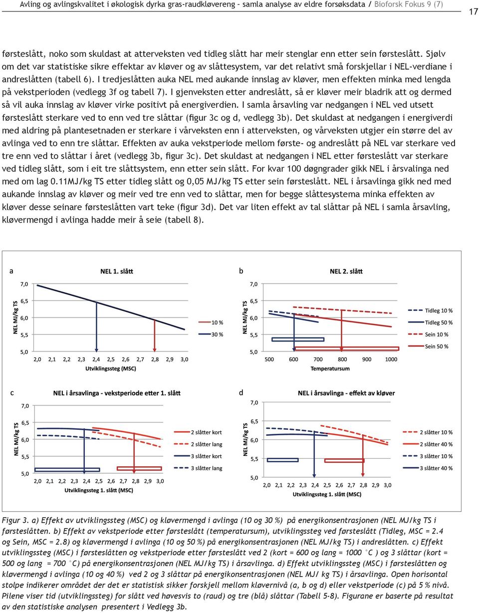 I tredjeslåtten auka NEL med aukande innslag av kløver, men effekten minka med lengda på vekstperioden (vedlegg 3f og tabell 7).