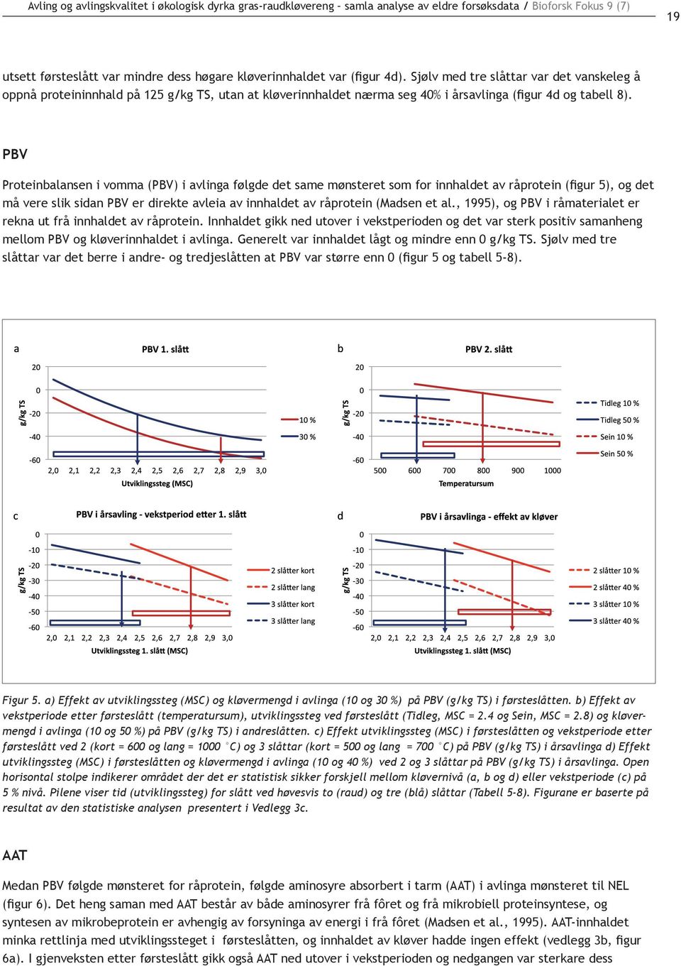 PBV Proteinbalansen i vomma (PBV) i avlinga følgde det same mønsteret som for innhaldet av råprotein (figur 5), og det må vere slik sidan PBV er direkte avleia av innhaldet av råprotein (Madsen et al.