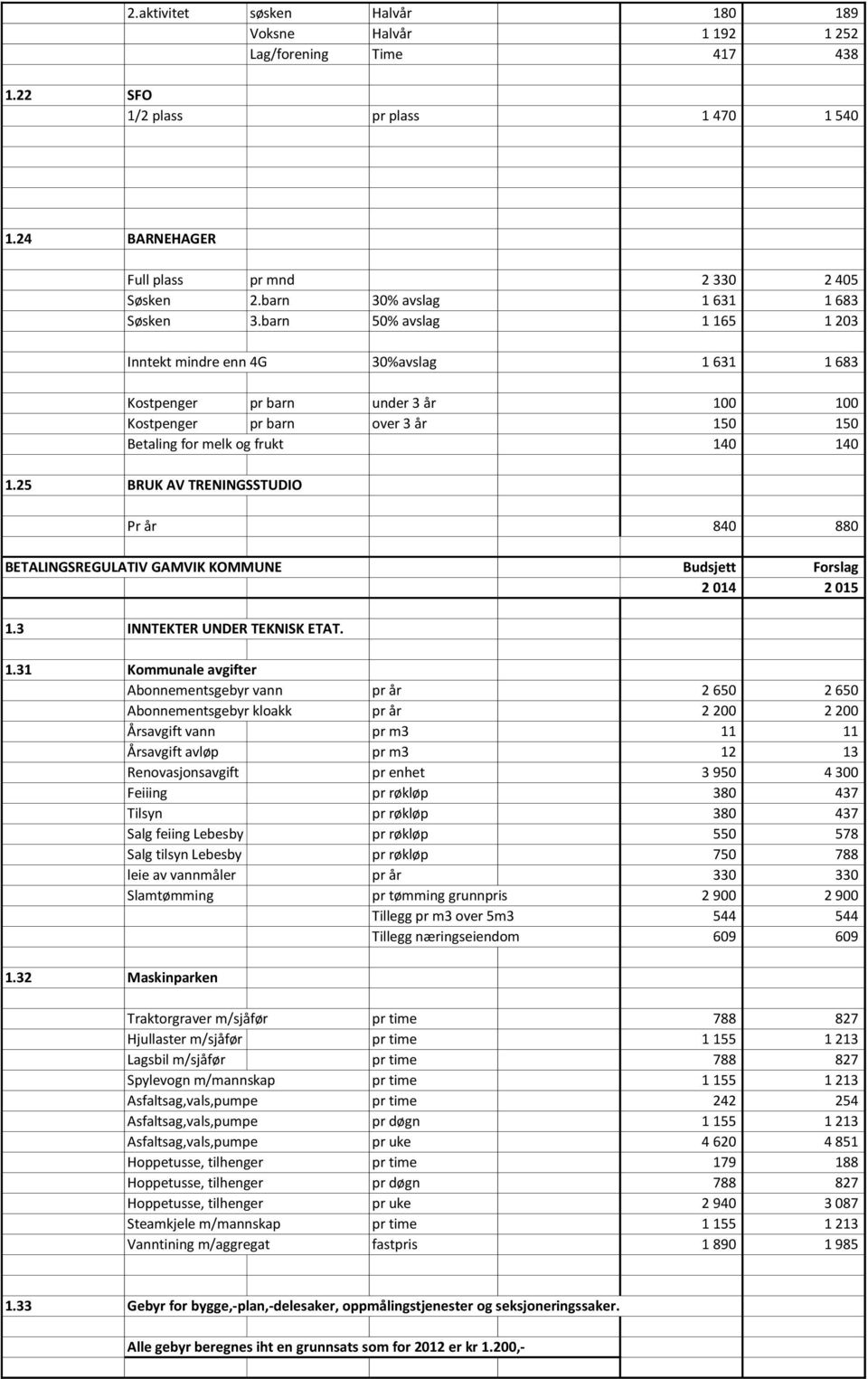 barn 50% avslag 1 165 1 203 Inntekt mindre enn 4G 30%avslag 1 631 1 683 Kostpenger pr barn under 3 år 100 100 Kostpenger pr barn over 3 år 150 150 Betaling for melk og frukt 140 140 1.