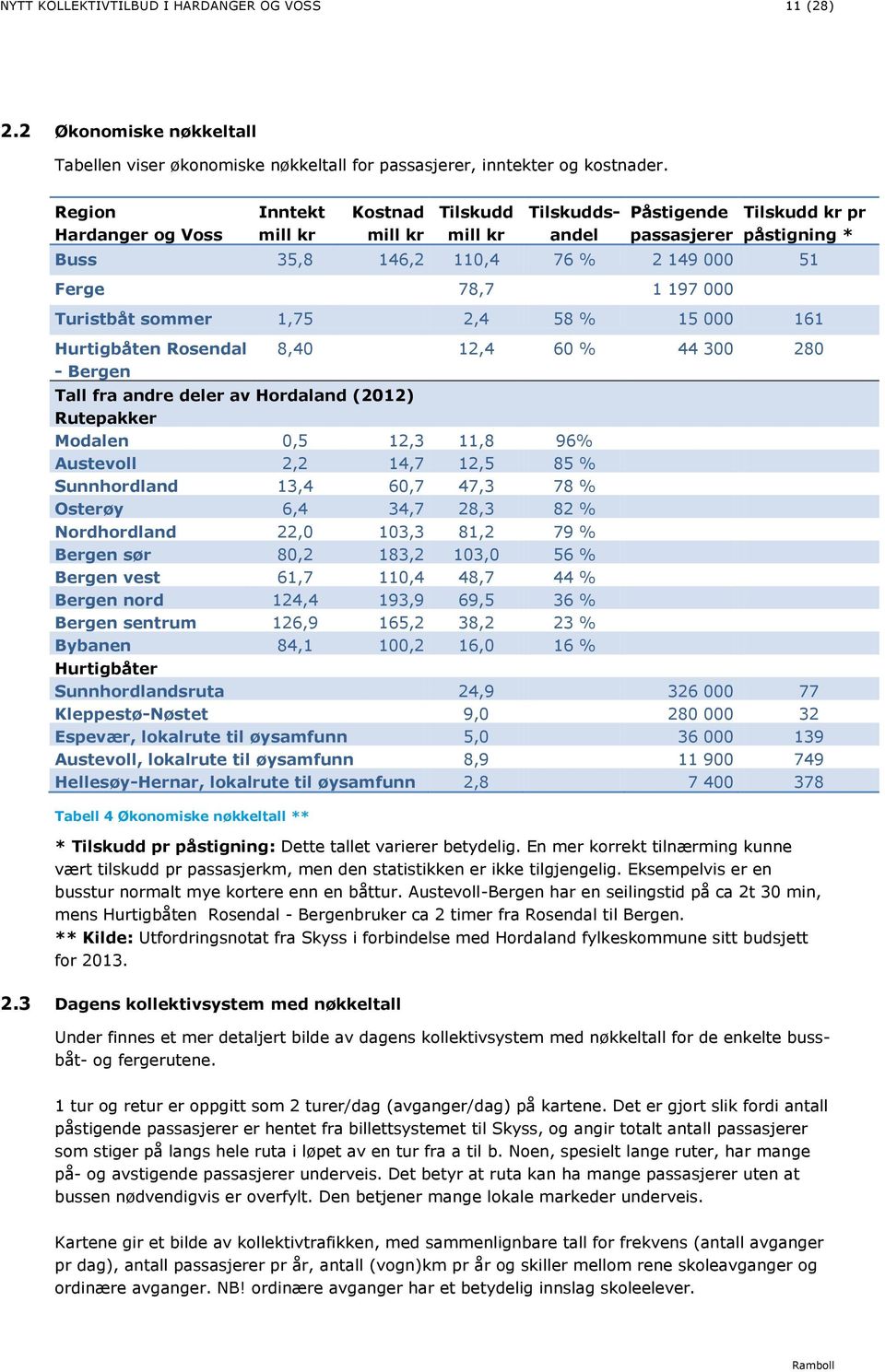 000 Turistbåt sommer 1,75 2,4 58 % 15 000 161 Hurtigbåten Rosendal - Bergen 8,40 12,4 60 % 44 300 280 Tall fra andre deler av Hordaland (2012) Rutepakker Modalen 0,5 12,3 11,8 96% Austevoll 2,2 14,7