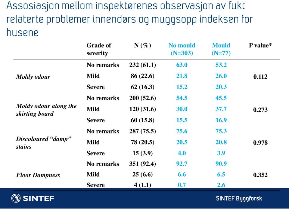 3 Moldy odour along the skirting board Discoloured damp stains Floor Dampness No remarks 200 (52.6) 54.5 45.5 Mild 120 (31.6) 30.0 37.7 Severe 60 (15.