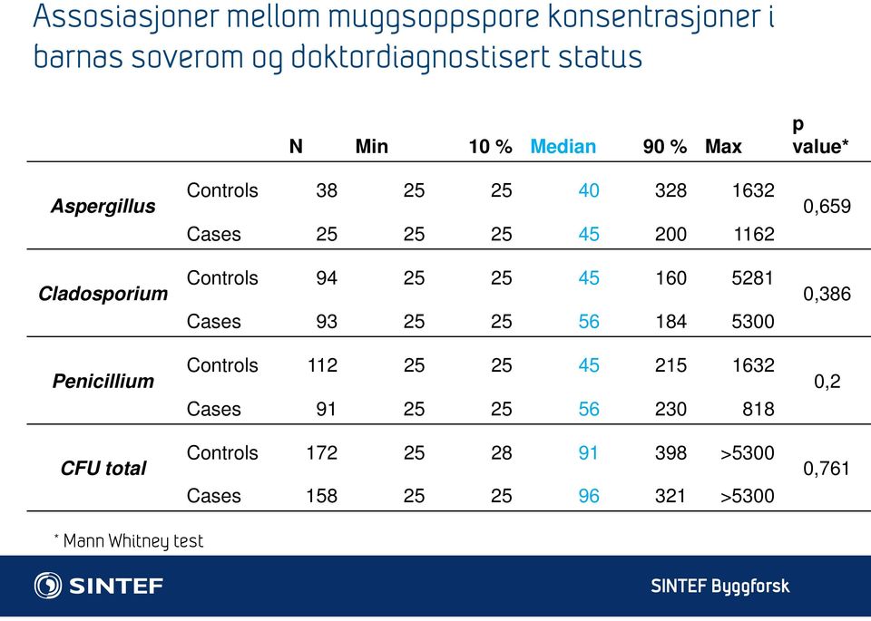 Controls 94 25 25 45 160 5281 0,386 Cases 93 25 25 56 184 5300 Penicillium Controls 112 25 25 45 215 1632 0,2